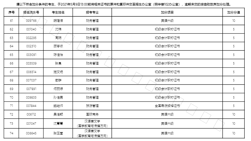 2021年上海师范大学天华学院专升本加分考生名单