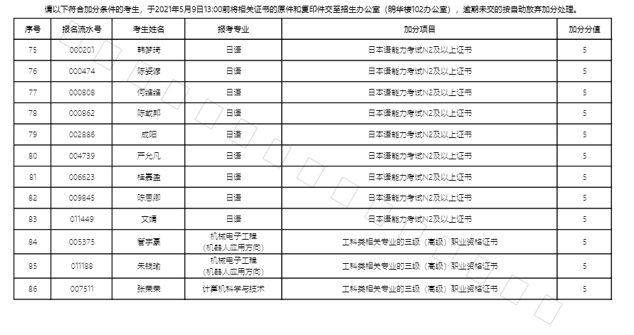 2021年上海师范大学天华学院专升本加分考生名单