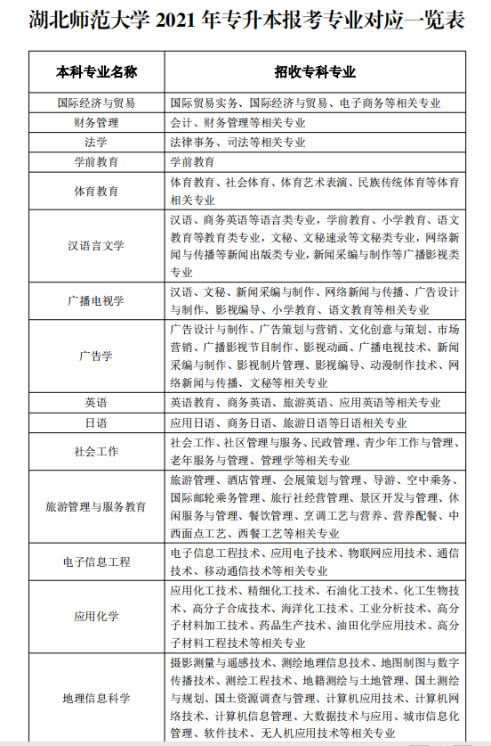 2021年湖北师范大学专升本专业对照表