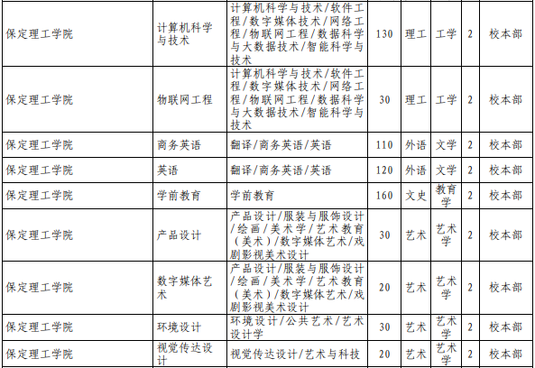 2021年保定理工学院专接本招生专业及计划