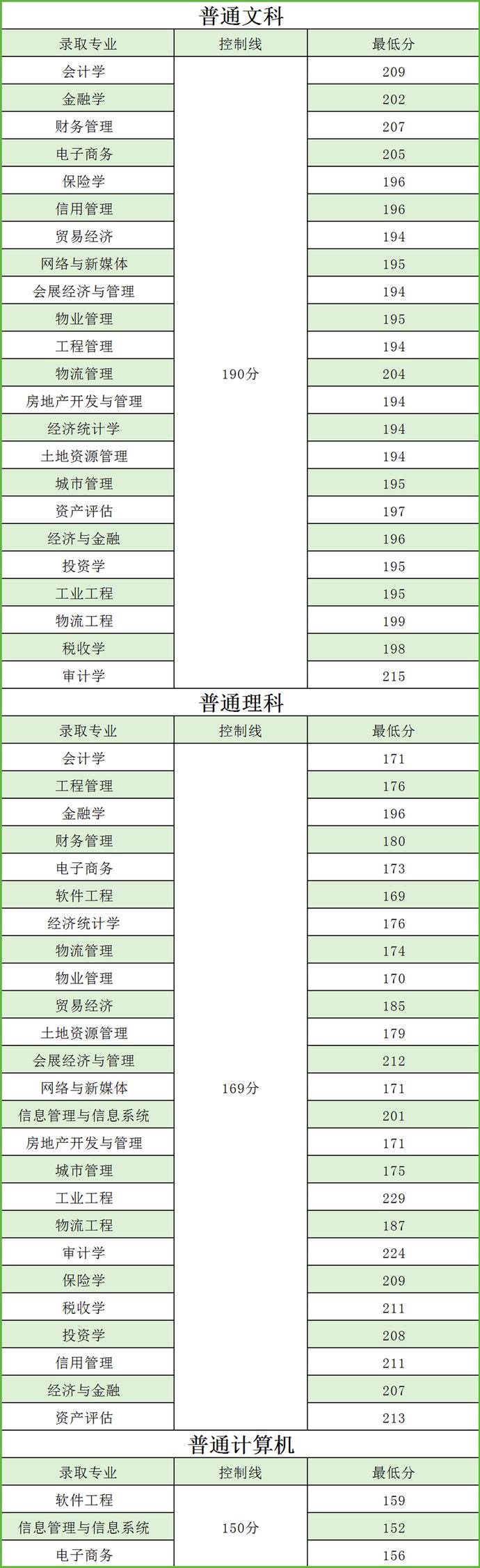 2020重庆财经学院原重庆工商大学融智学院专升本录取分数线