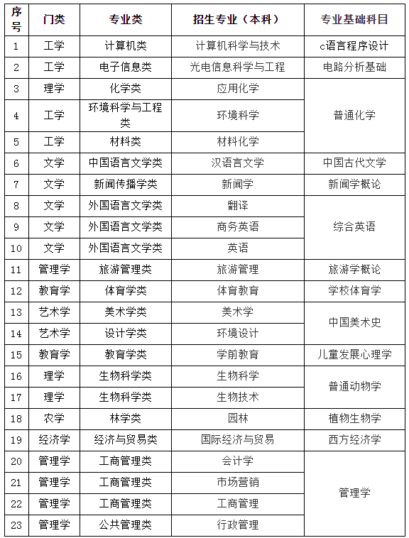 2021上饶师范学院专升本考试科目