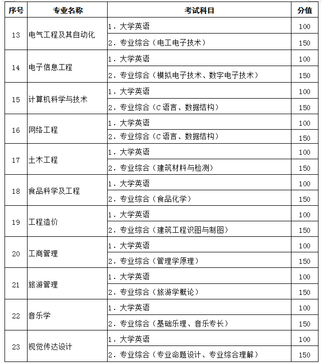 2021年黄冈师范学院专升本各专业考试科目及分值