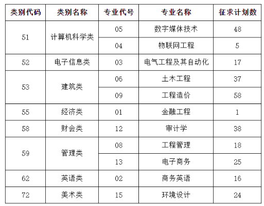 闽南理工学院2021年专升本征求志愿公告