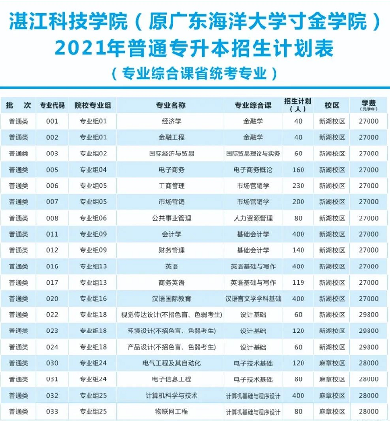 湛江科技学院2021年专升本招生计划