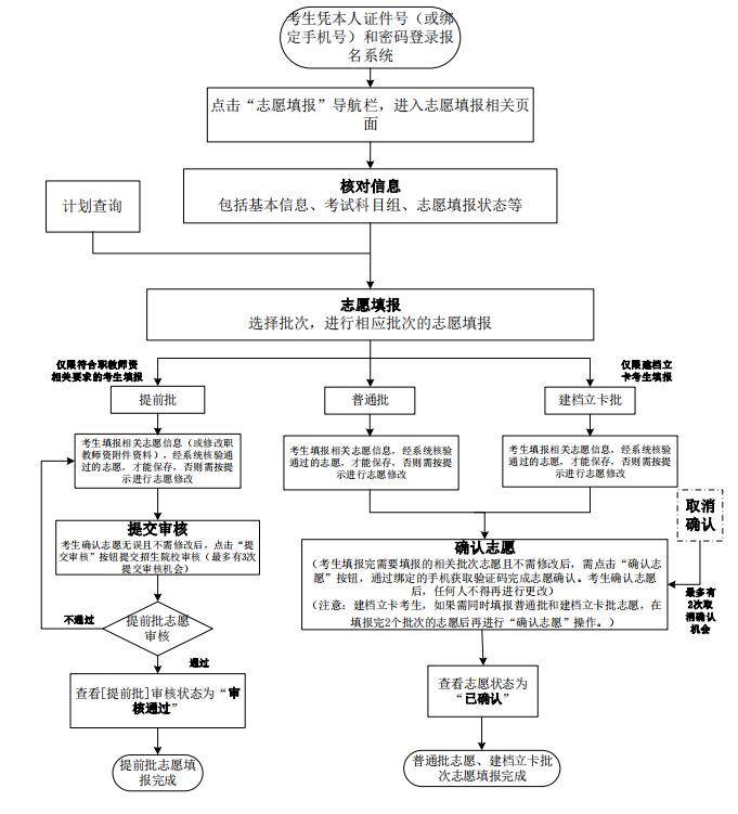 广东省2021年普通高等学校专升本考试志愿填报流程图