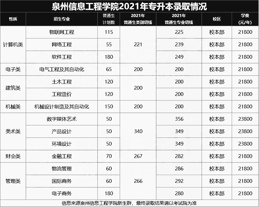 泉州信息工程学院2021年专升本录取情况