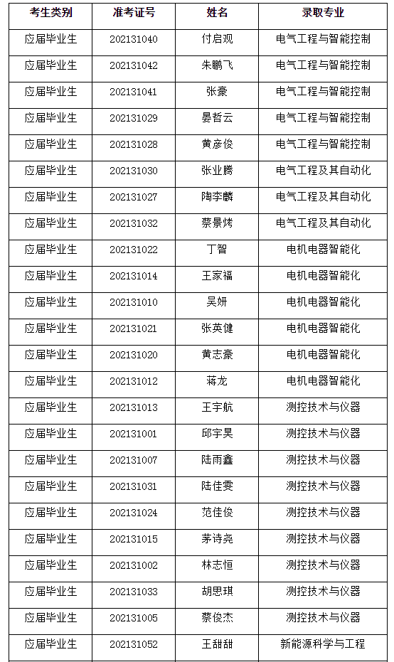 2021年上海电机学院专升本最低录取分数线及拟录取名单