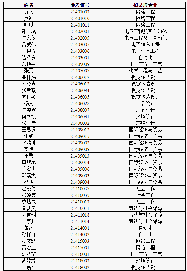 2021年上海应用技术大学专升本录取分数线及拟录取名单