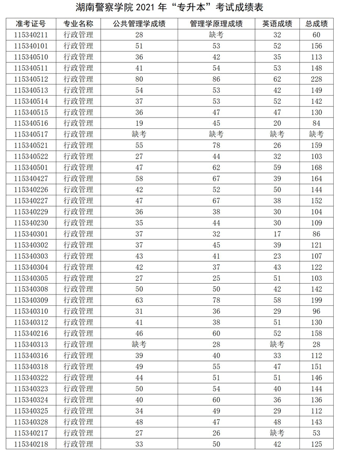 2021年湖南警察学院专升本考试成绩公布