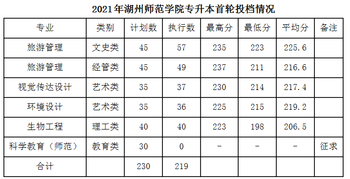 湖州师范学院2021年首轮投档分数及征求志愿公告