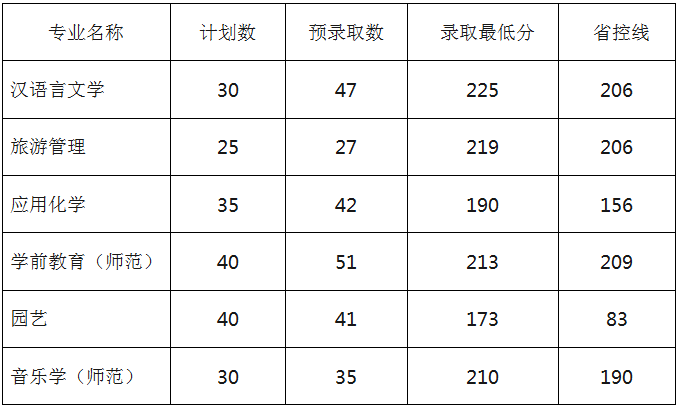 丽水学院2021年专升本各专业最低录取分数线