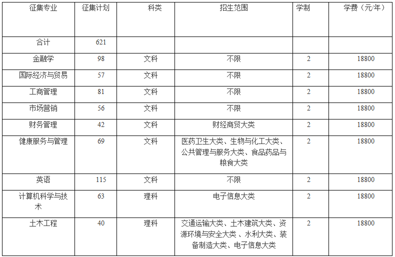 马鞍山学院2021年专升本征集志愿招生简章