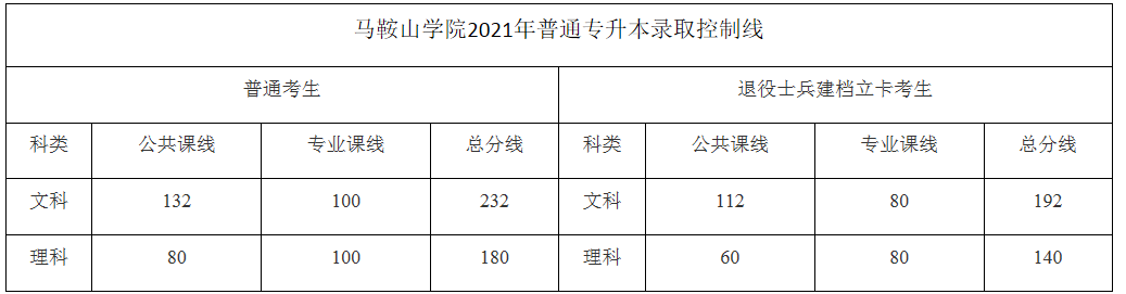 马鞍山学院2021年专升本录取分数线