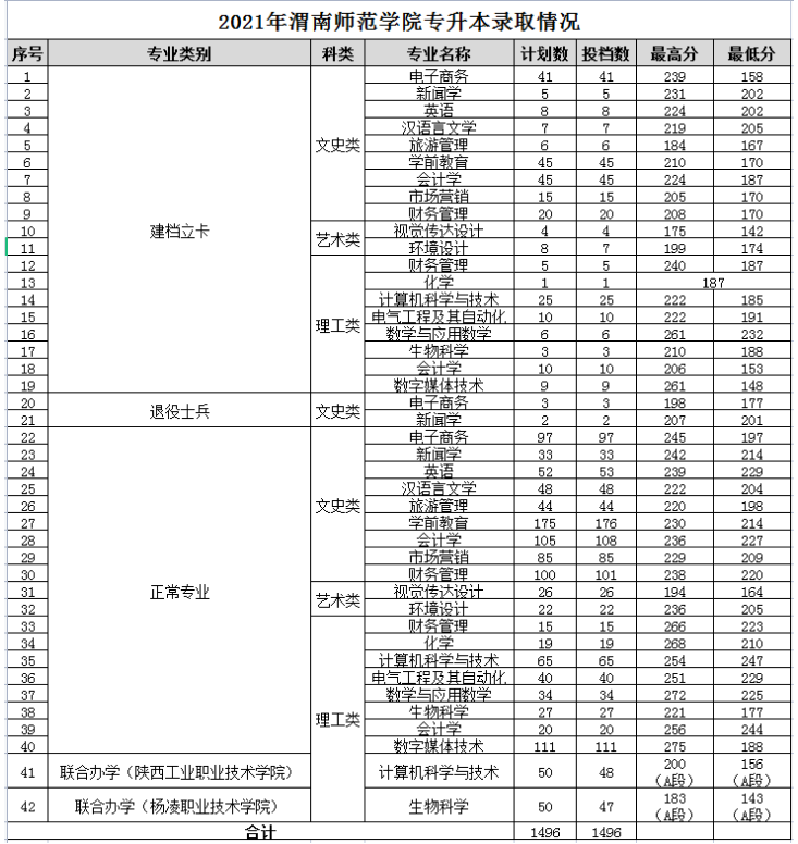 2021年渭南师范学院专升本录取情况