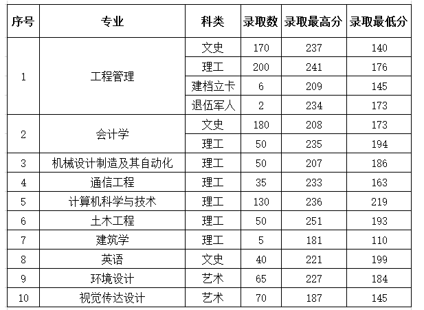 2021年西安建筑科技大学华清学院专升本录取分数线