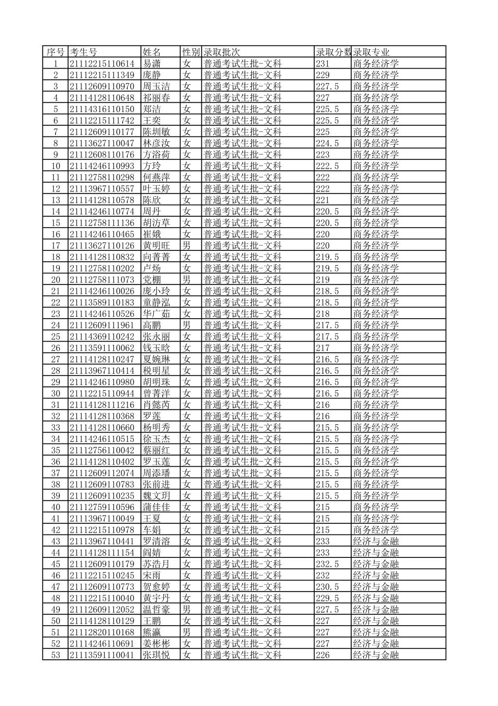 专升本 成绩查询 > 2021年重庆第二师范学院专升本录取分数名单