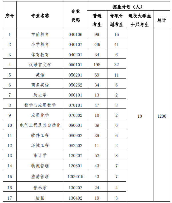 2021年汉江师范学院专升本招生简章