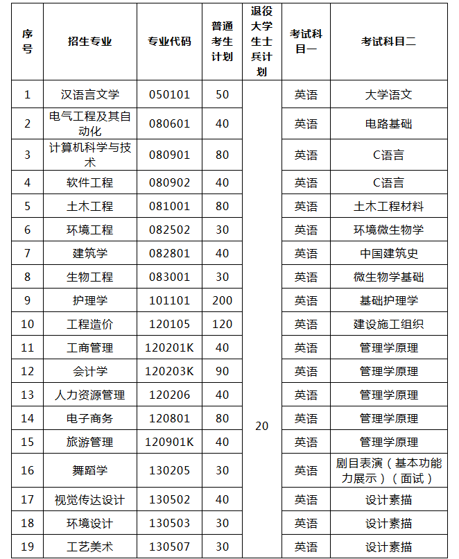 2021年武昌理工学院专升本招生简章