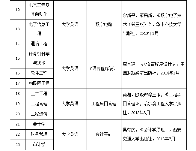 2021年武昌工学院专升本招生简章