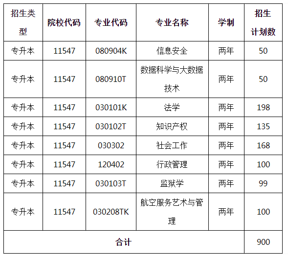 2021年广西警察学院专升本招生简章