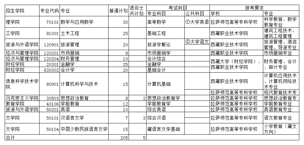 2021年西藏大学专升本专业