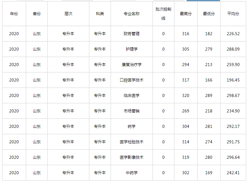 齐鲁医药学院专升本录取分数线2020