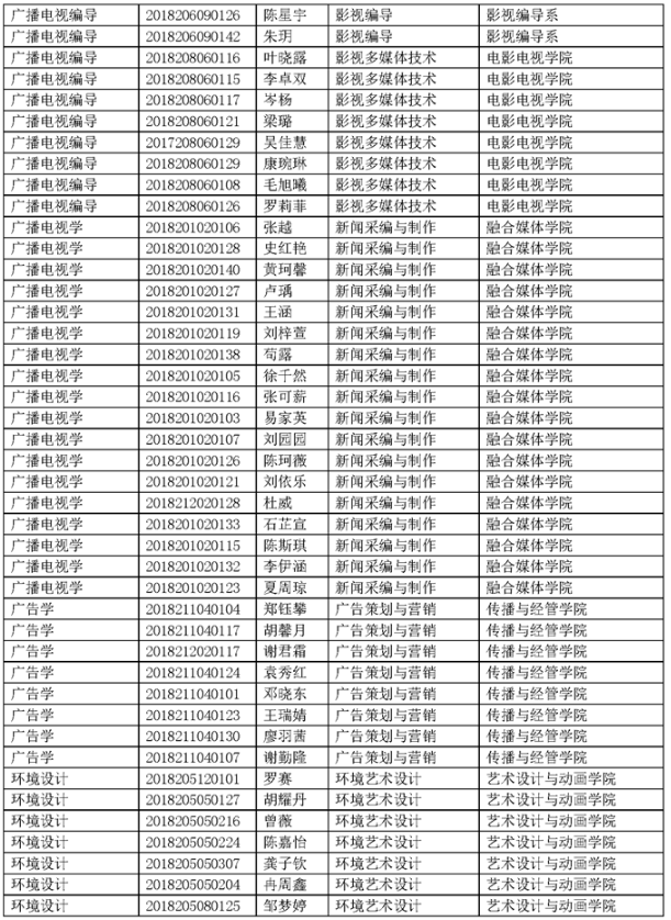 四川传媒学院2021年专升本考试选拔拟录取名单公示