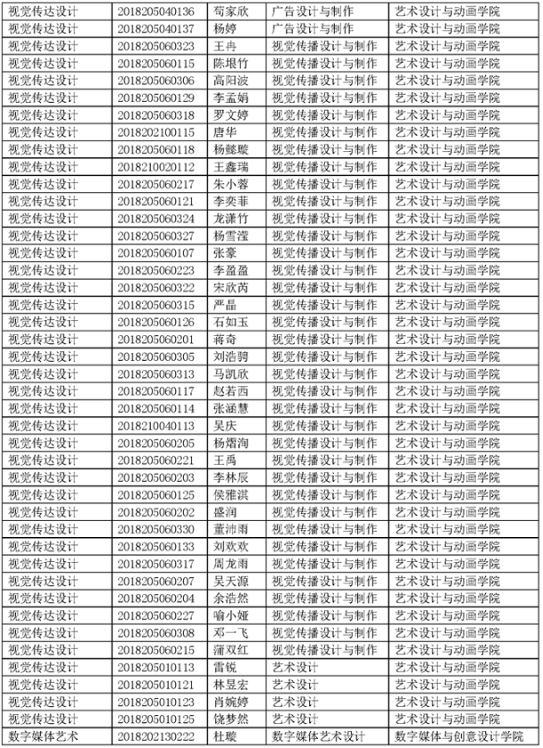 四川传媒学院2021年专升本考试选拔拟录取名单公示