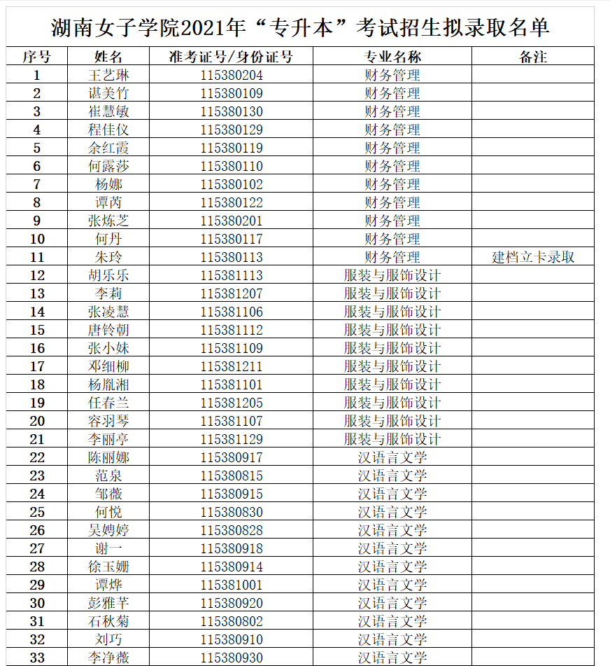 2021年湖南女子学院专升本拟录取名单