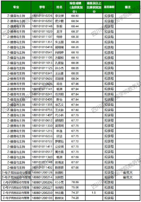 四川电影电视学院2021年专升本考试拟录取学生名单的