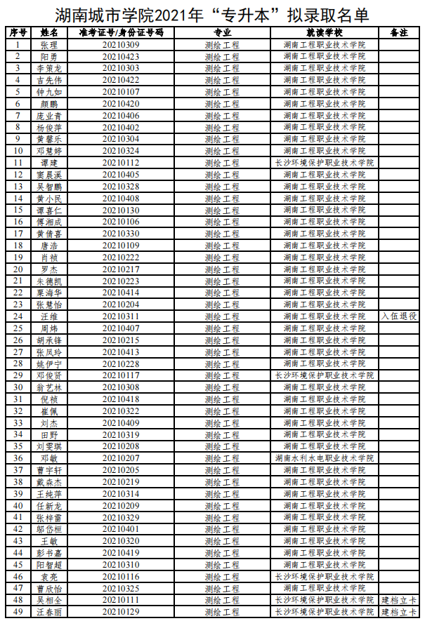 2021年湖南城市学院专升本拟录取名单