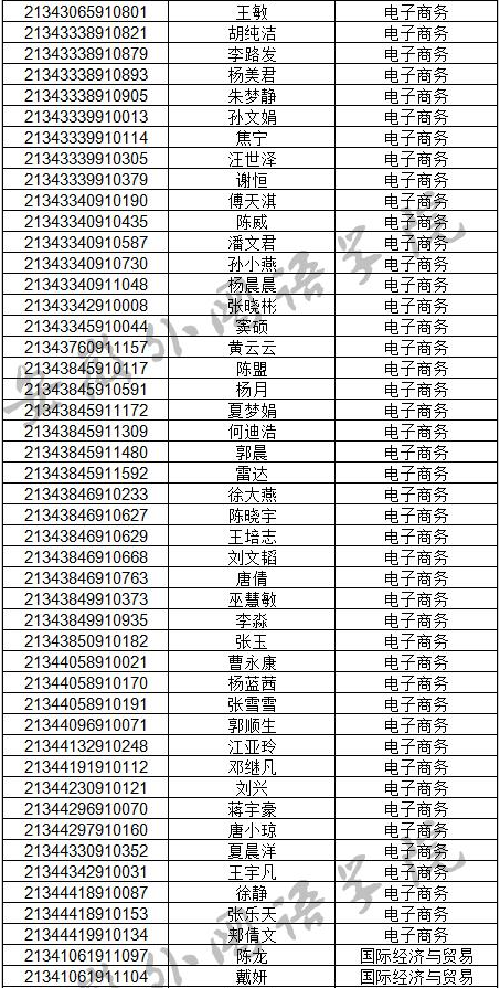 安徽外国语学院专升本录取名单