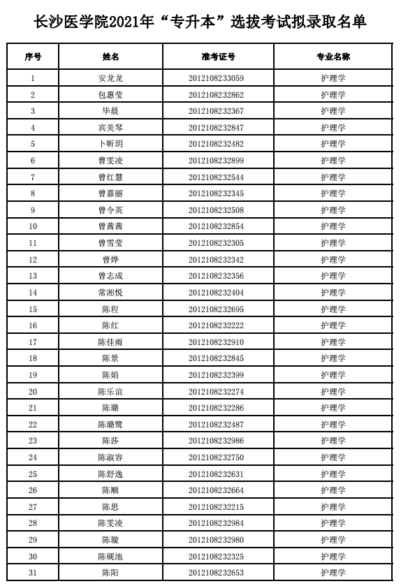 2021年长沙医学院专升本拟录取名单