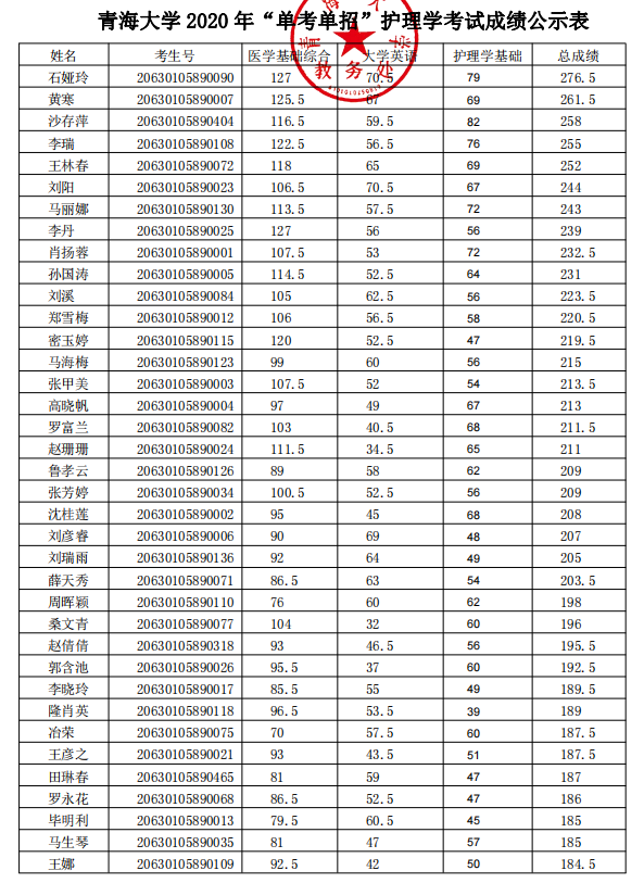 青海大学专升本分数线