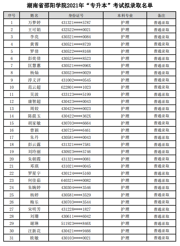 2021年邵阳学院专升本拟录取名单公示