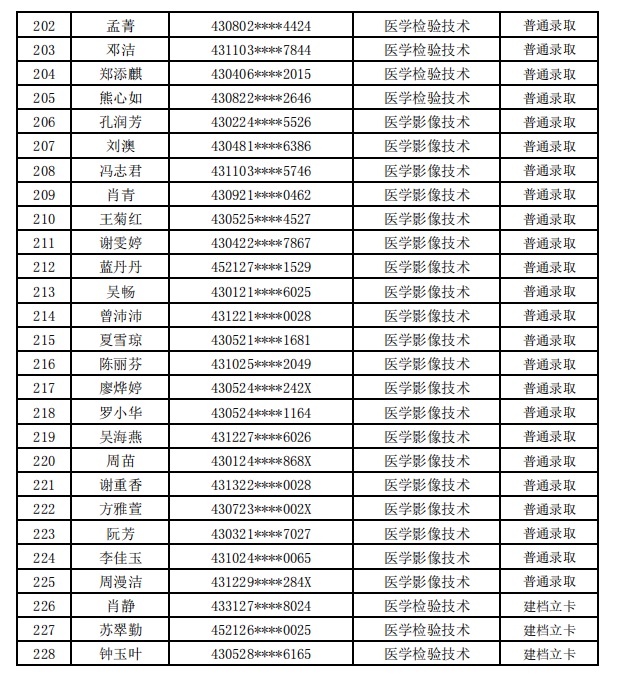 2021年邵阳学院专升本拟录取名单公示