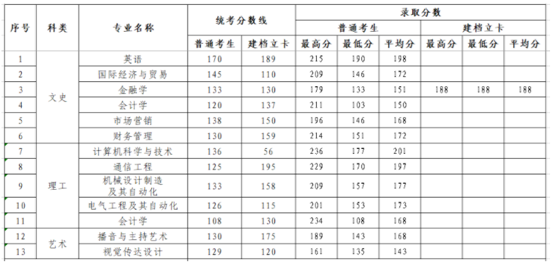 西安明德理工学院专升本分数线