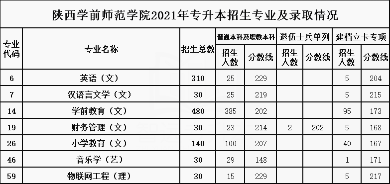 2021年陕西学前师范学院专升本招生专业及最低录取