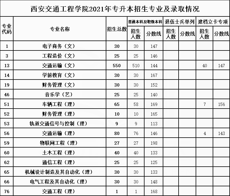 2021年西安交通工程学院专升本招生专业及最低录取