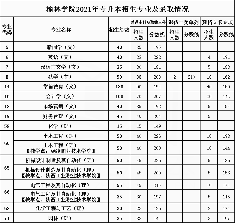 2021年榆林学院专升本招生专业及最低录取分数线