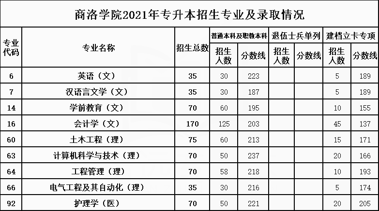 2021年商洛学院专升本招生专业及最低录取分数线