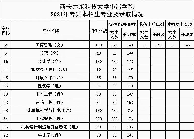 2021年西安建筑科技大学华清学院专升本招生专业及最