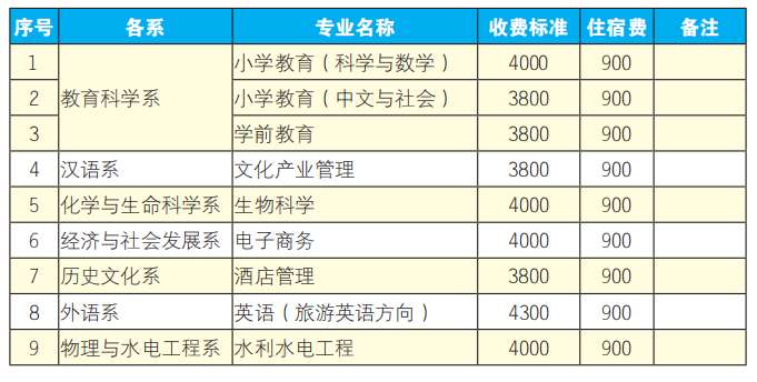 2021年甘肃民族师范学院专升本学费