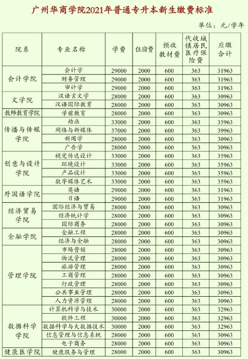 广州华商学院2021年普通专升本新生缴费标准