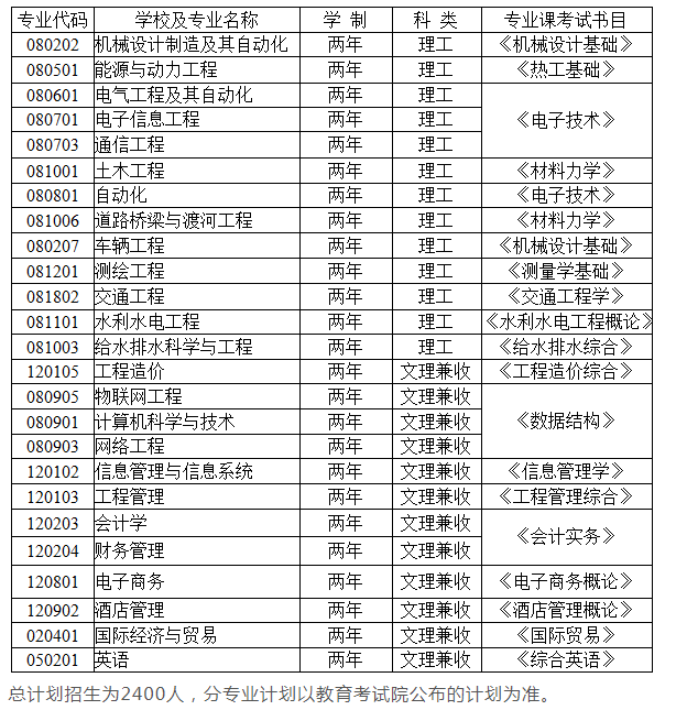 兰州博文科技学院专升本学费2021