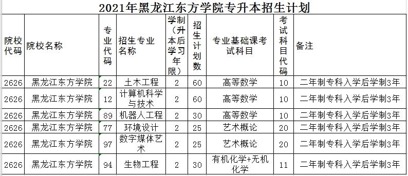 黑龙江东方学院2021年专升本招生计划