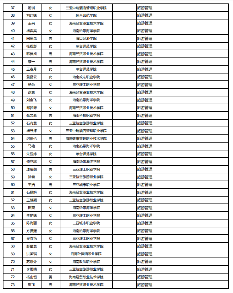 2021年海南热带海洋学院专升本拟录取名单