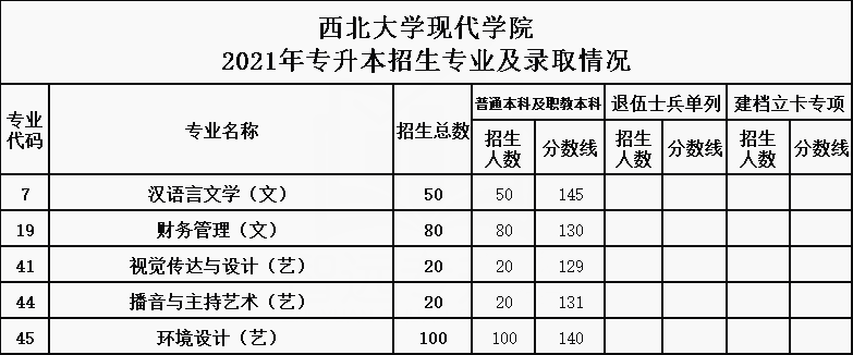 2021年西北大学现代学院专升本录取分数线