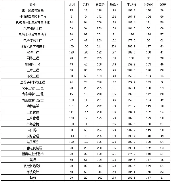 安阳工学院2021年专升本录取分数线